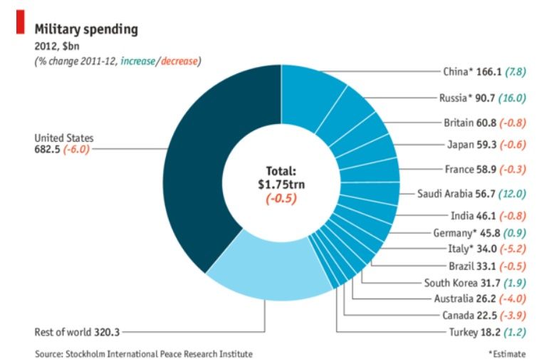 military-spending_zpscdd22a38.jpg
